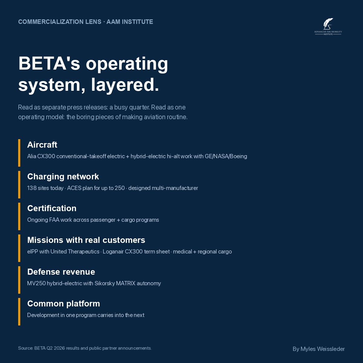 BETA's operating system, layered