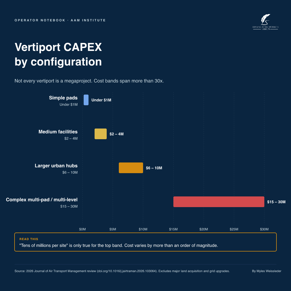 CAPEX by configuration