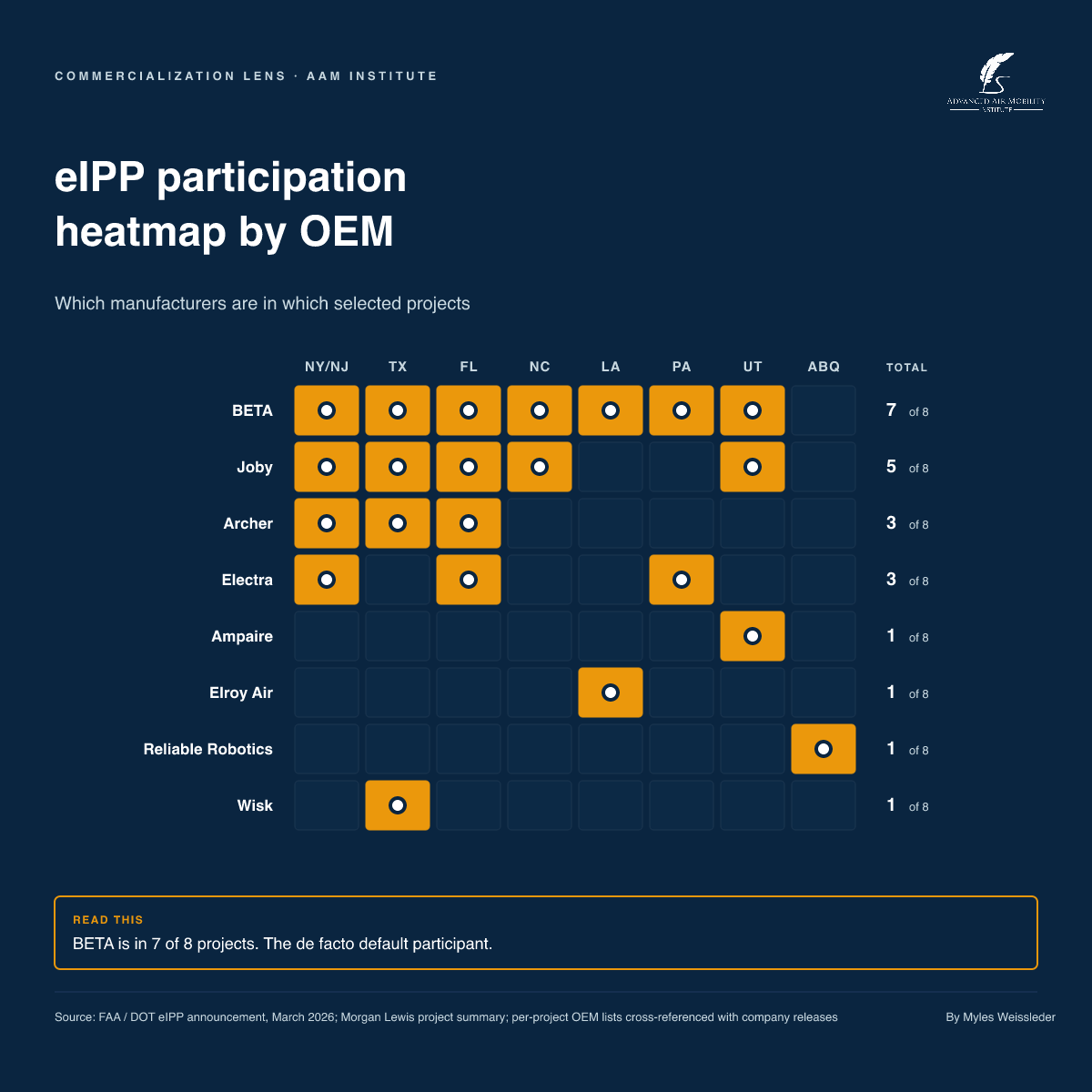 OEM participation heatmap