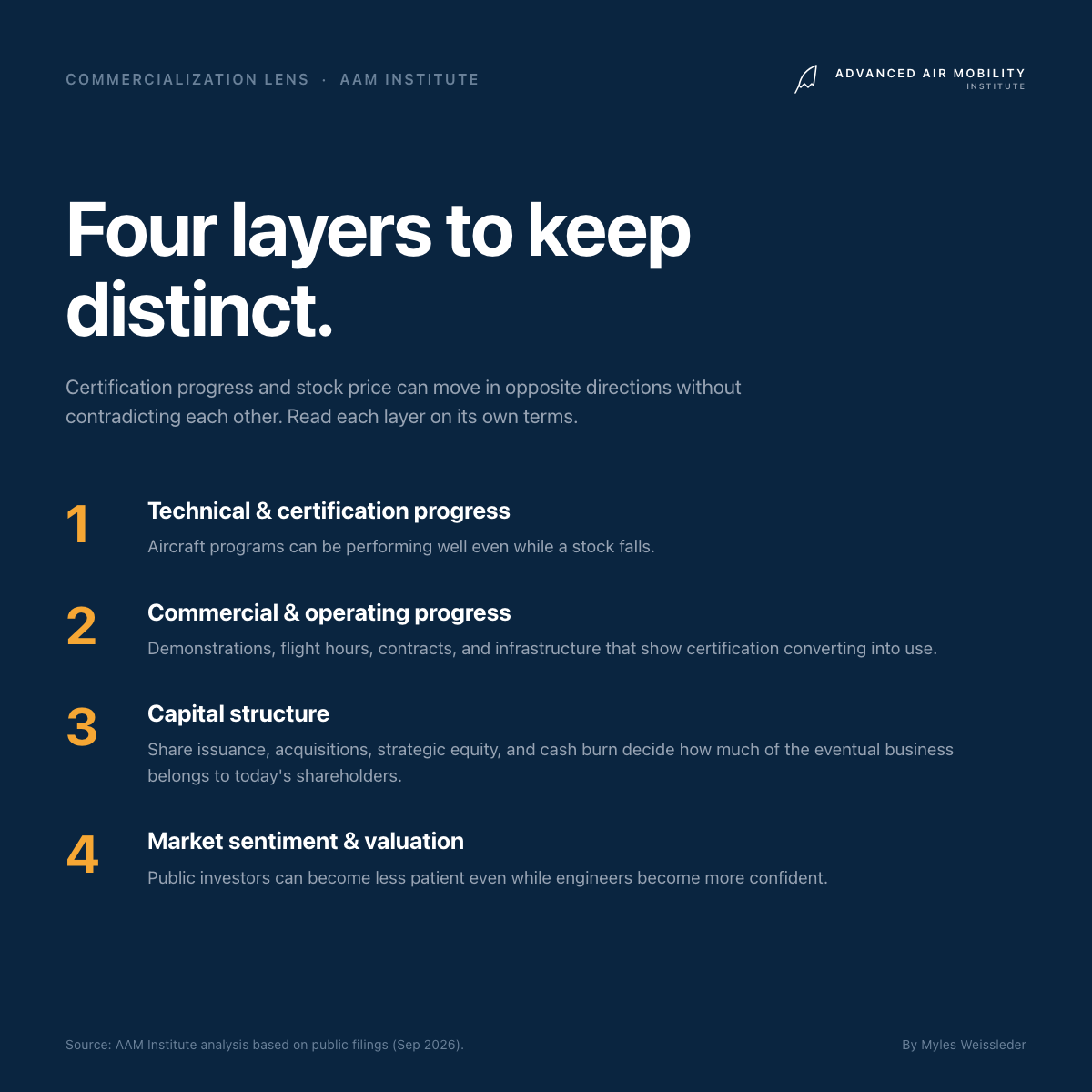 Four analytical layers