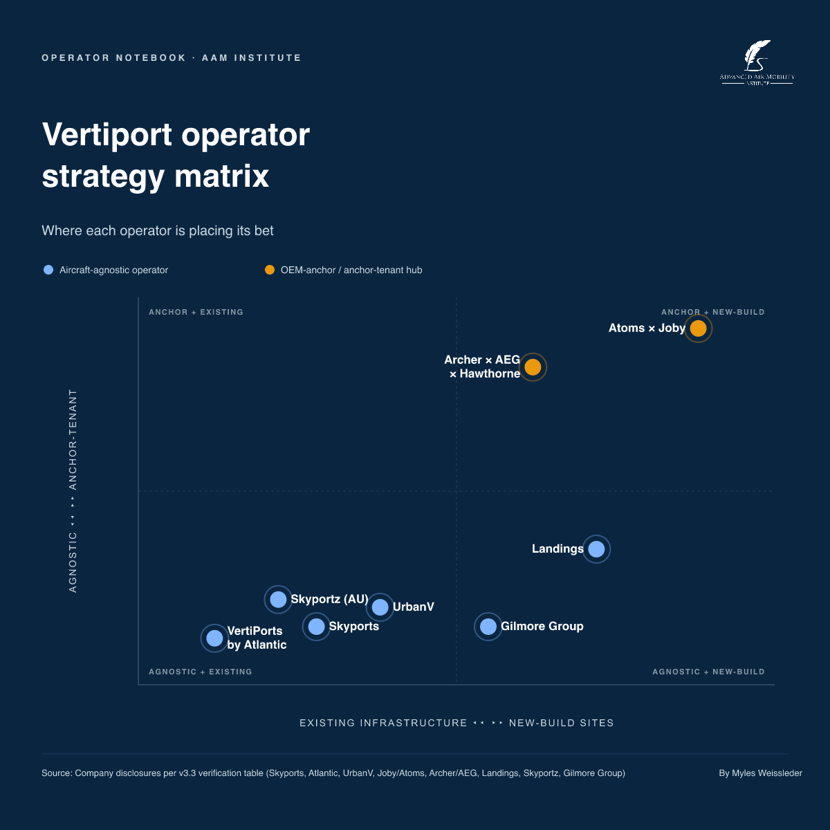 Operator strategy matrix (2×2)