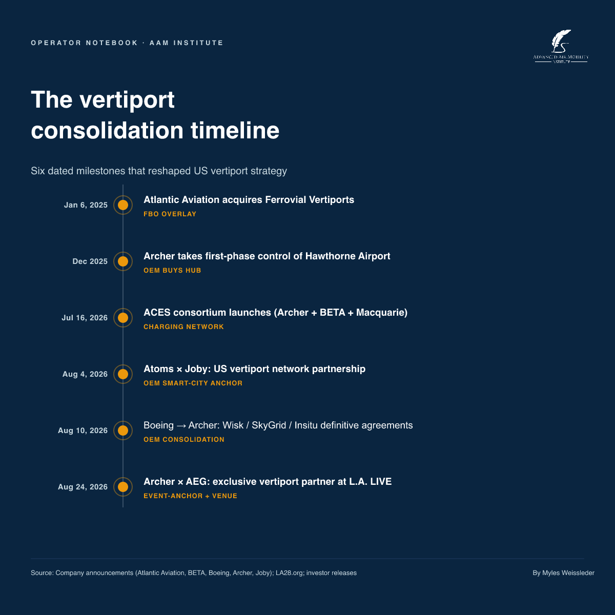 Timeline · 2026 anchor moves